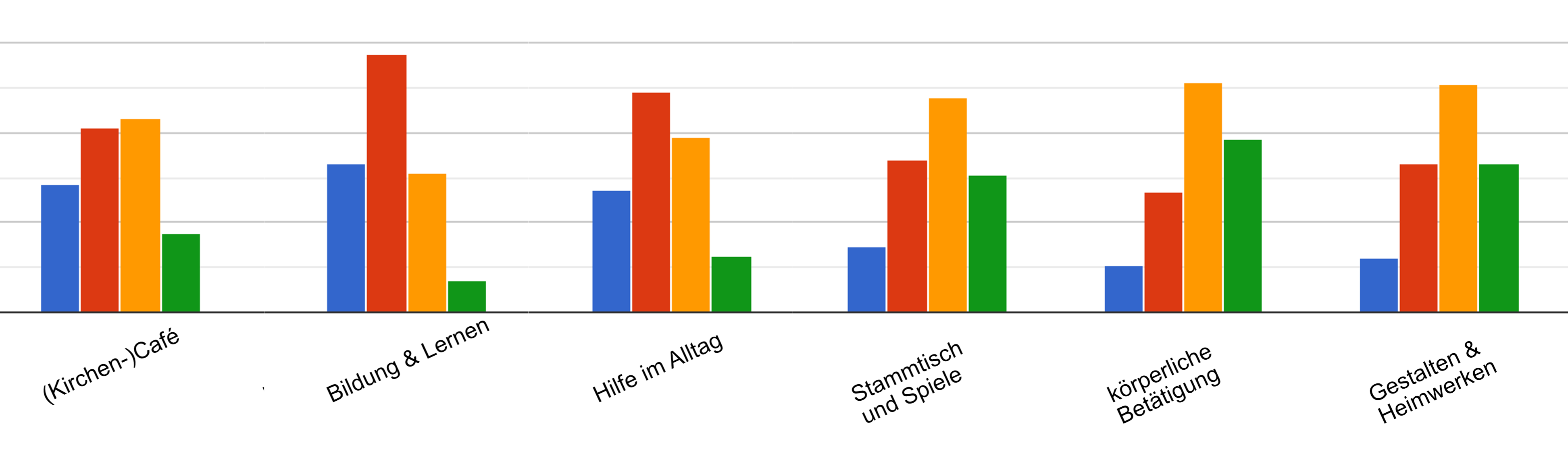 Umfrageergebnis Begegnung mit Anderen Rest