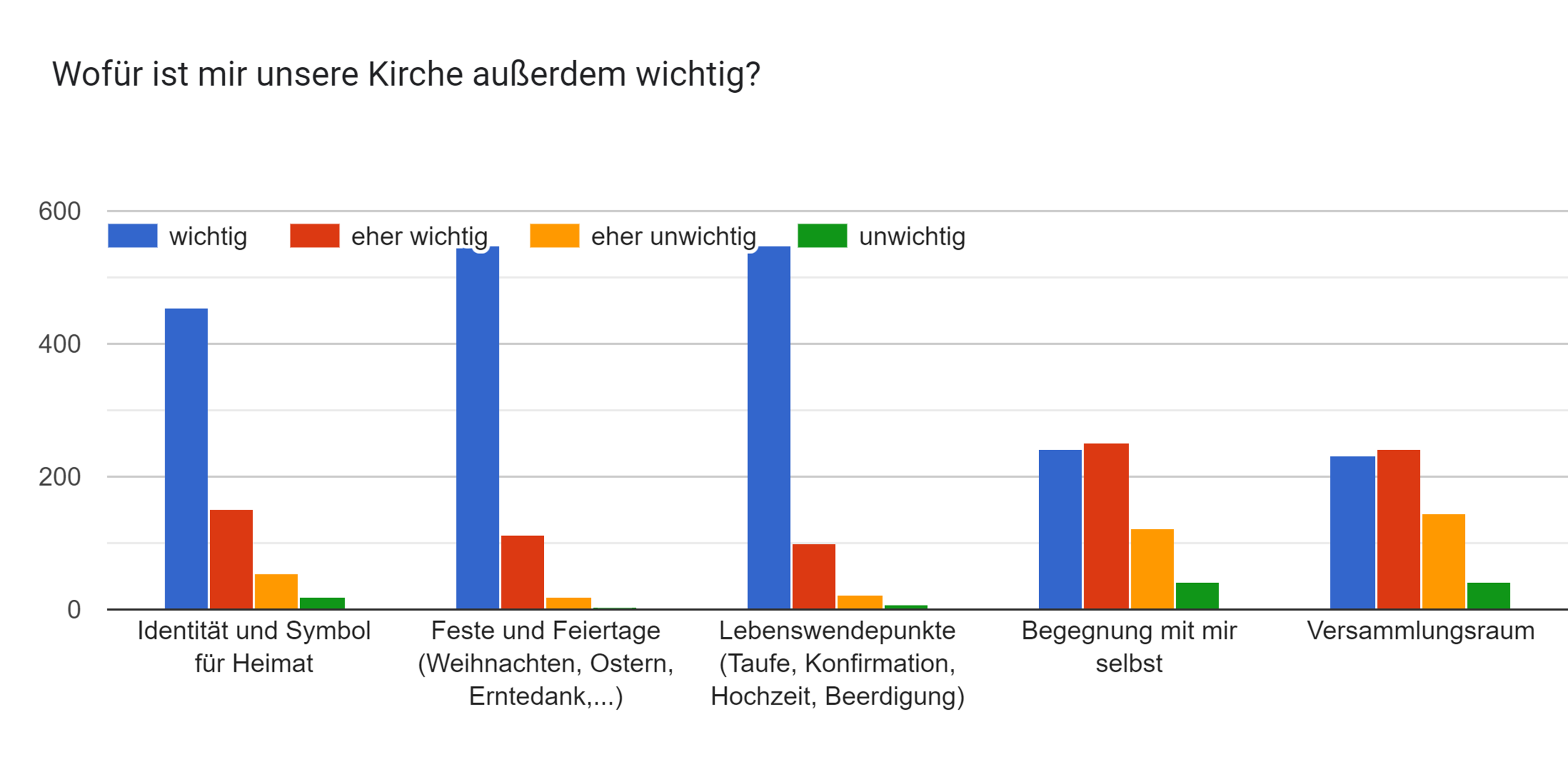 Umfrageergebnis Wofür Kirche außerdem wichtig